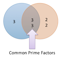 Factorization or prime numbers method of finding HCF