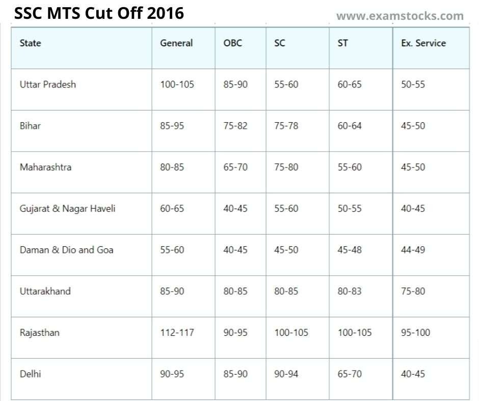 SSC MTS Cut Off 2016
