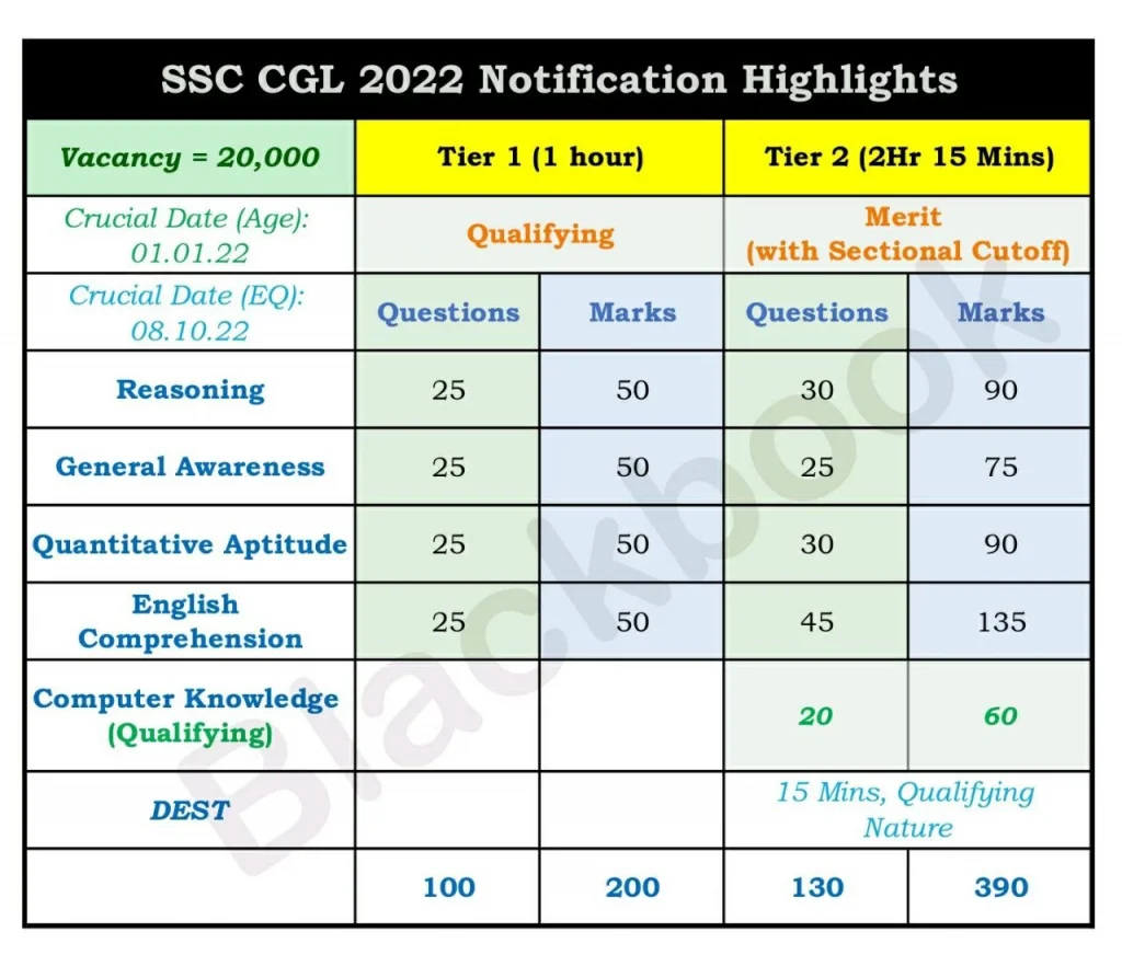 SSC CGL Revised Exam Pattern 2022